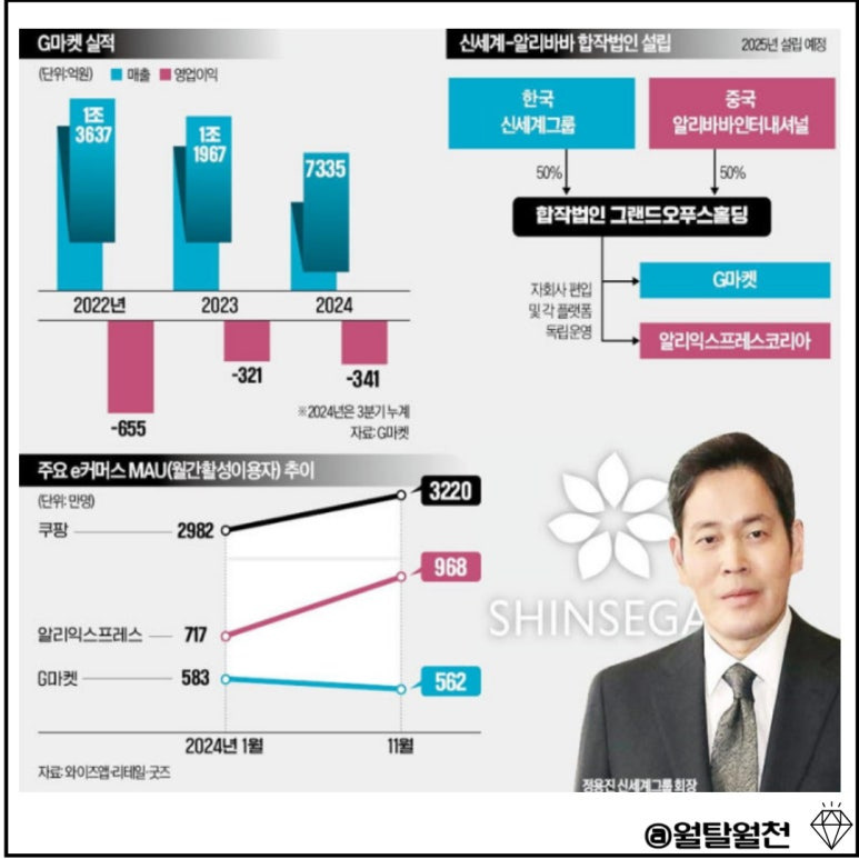 신세계와 알리바바의 동맹
