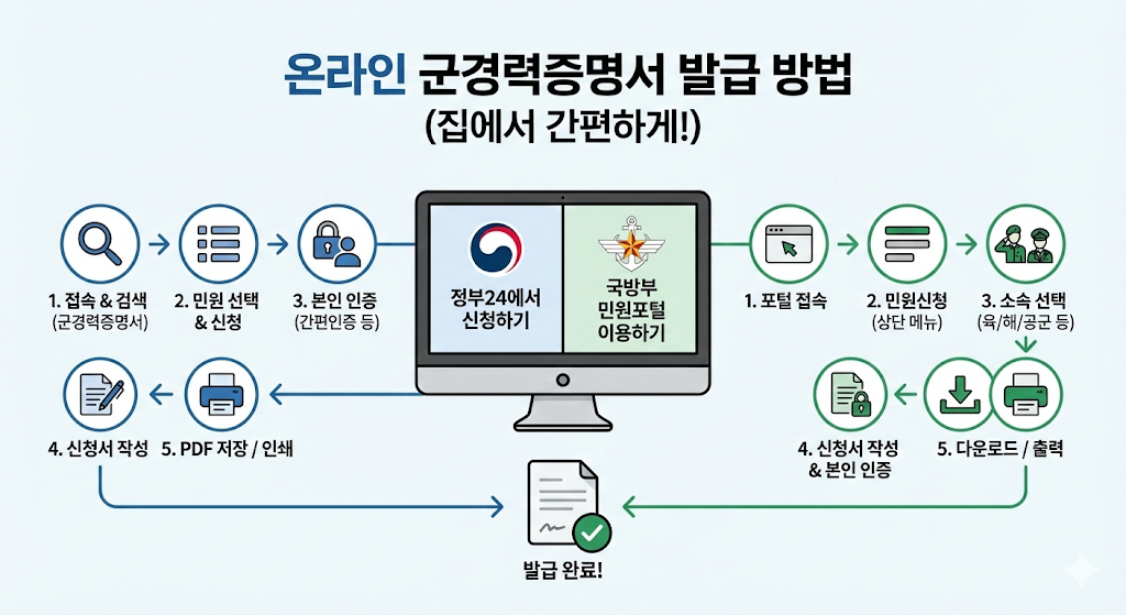 온라인 발급 방법 (정부24 / 국방부 민원포털)
