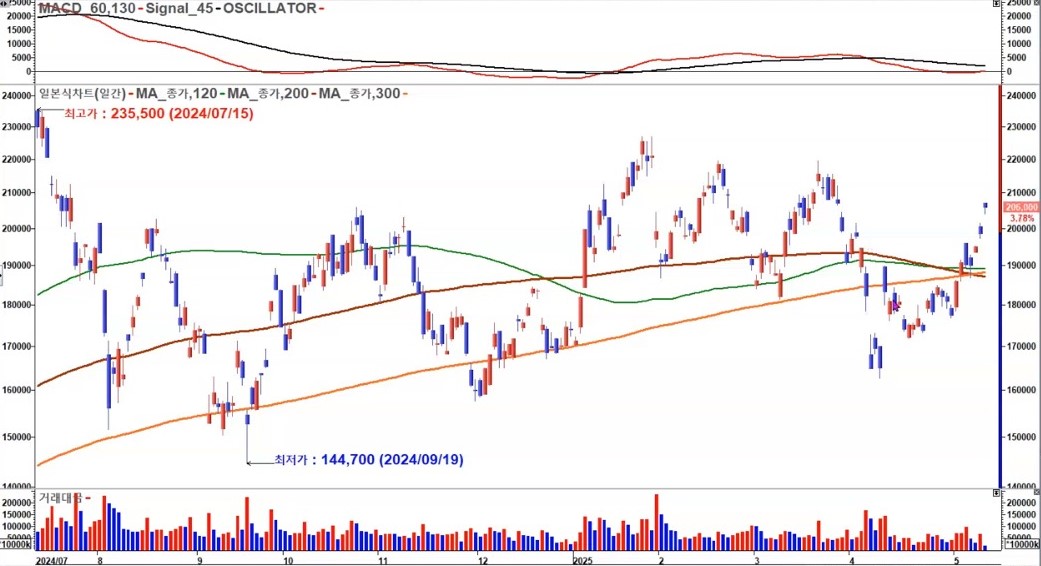 SK하이닉스 이봉 2025
