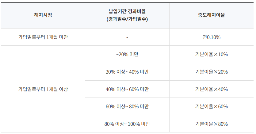 정기예금 금리 높은 은행