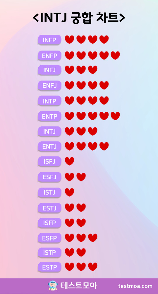 엠비티아이 intj 궁합