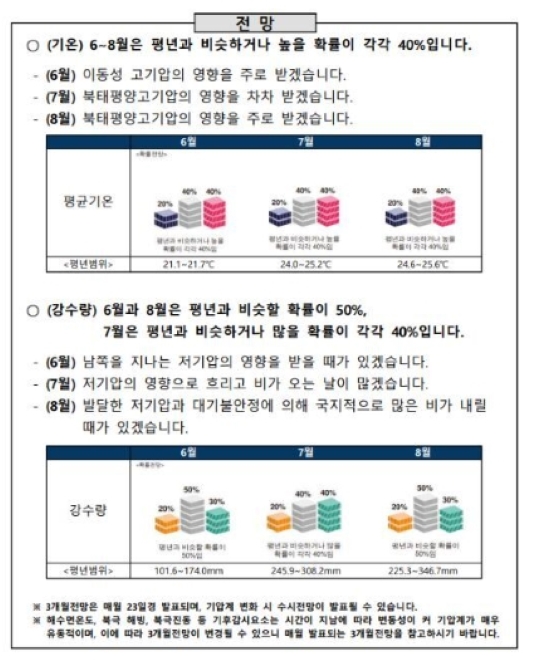 2023년 여름 날씨