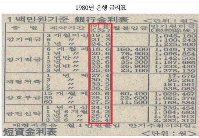 지금은 상상도 못하는 80년대 한국 은행 금리