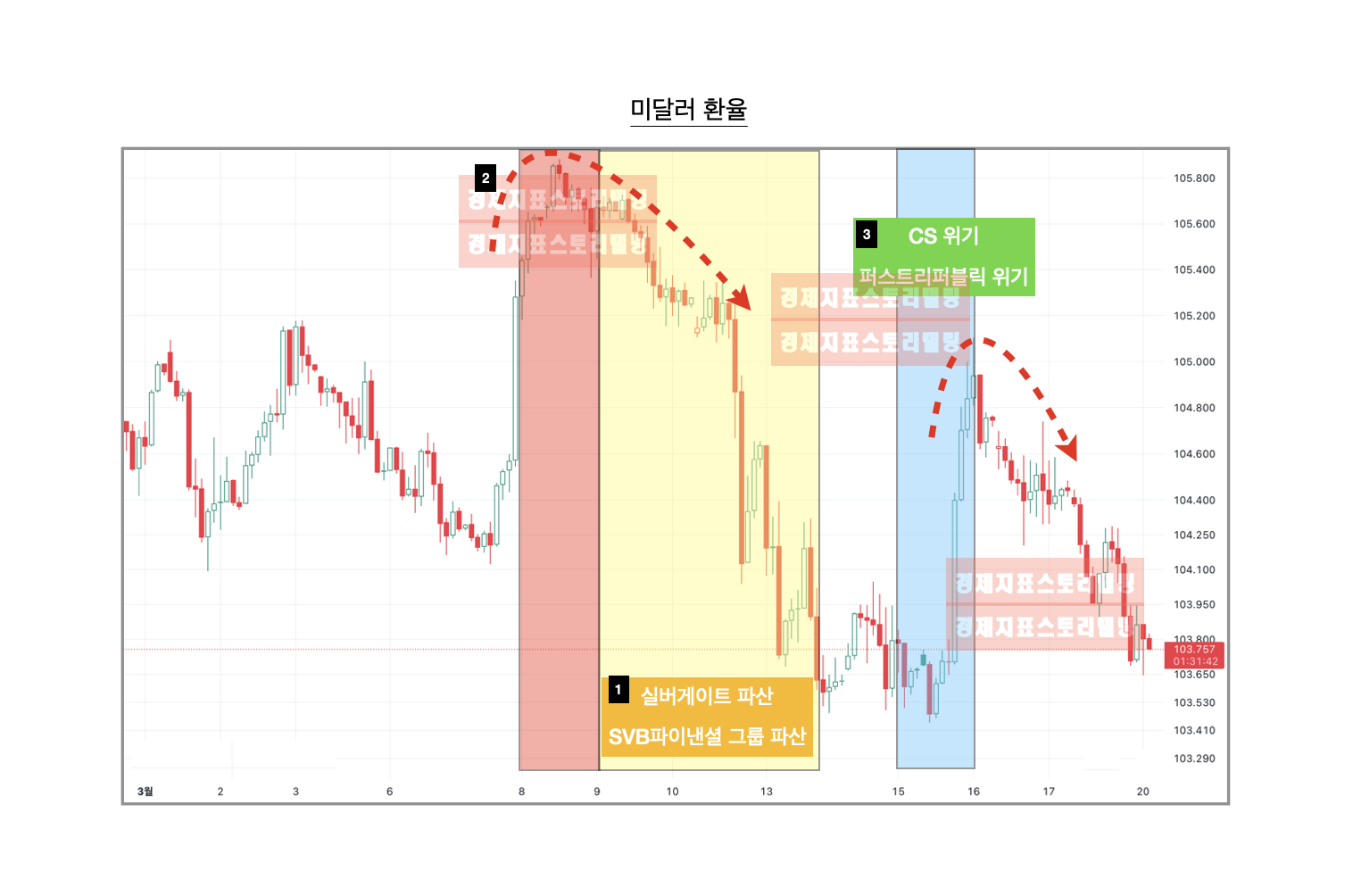 미국은행파산금융위기공포속이와다른미달러환율선물시장투기자금흐름