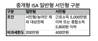 ISA(개인종합자산관리계좌)