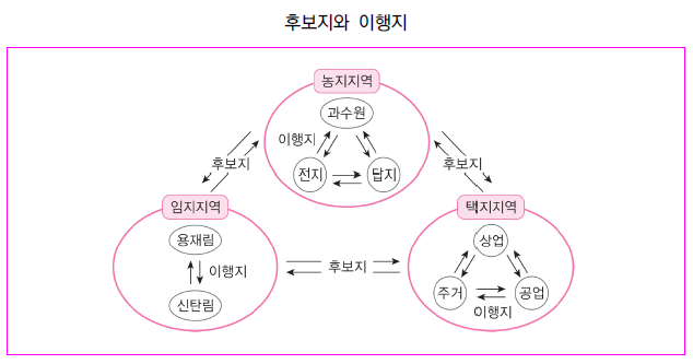 후보지와 이행지