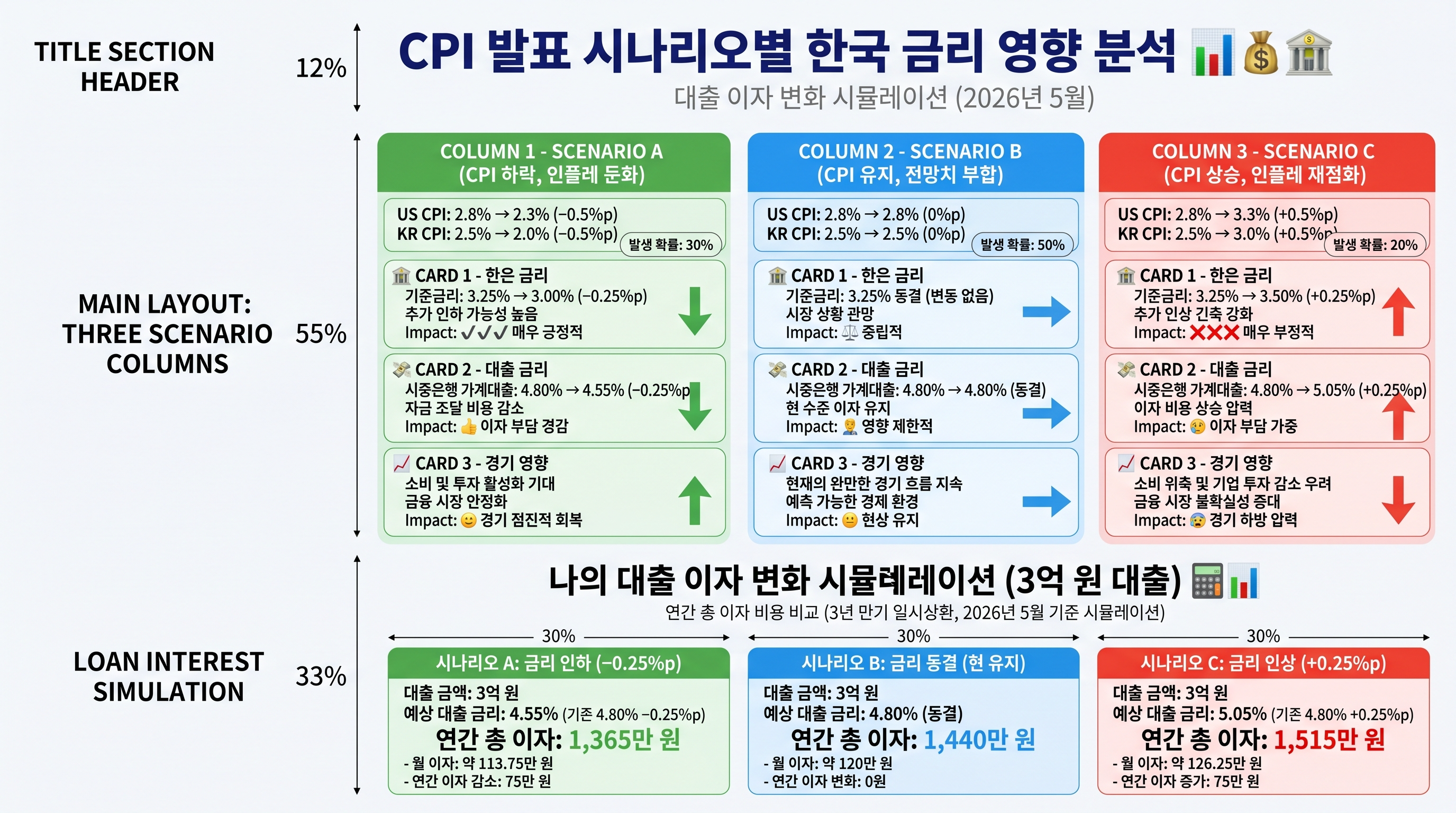 CPI 발표 시나리오별 한국 금리 영향 분석
