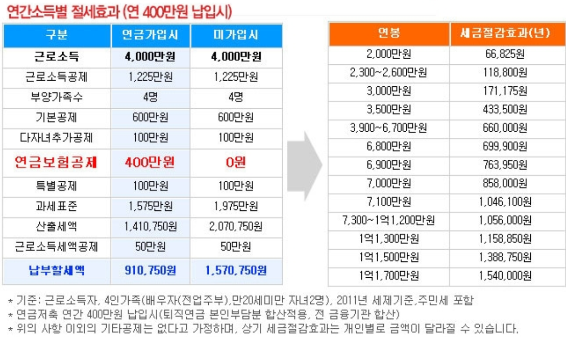 소득공제 연금저축