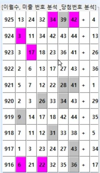 1194회차 로또 이월수 분석으로 흐름 잡는 현실 조합법에 대한 패턴분석_20