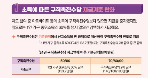 국민취업지원제도, 취업이룸 신청 방법, 지원금