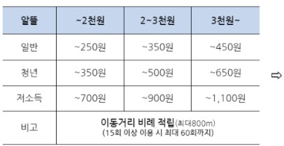 K 패스 교통카드