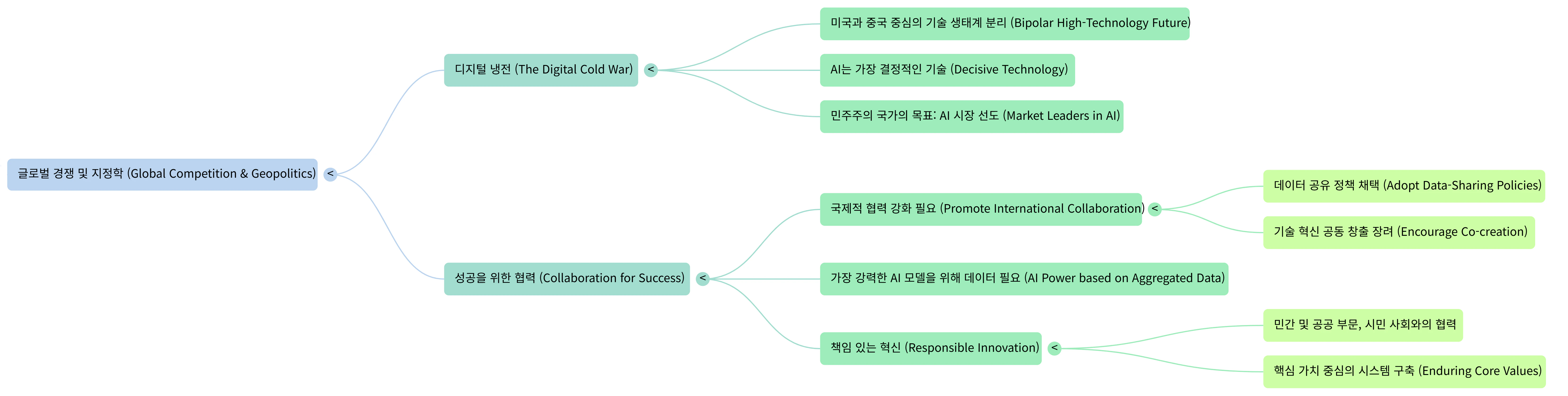Mind Map