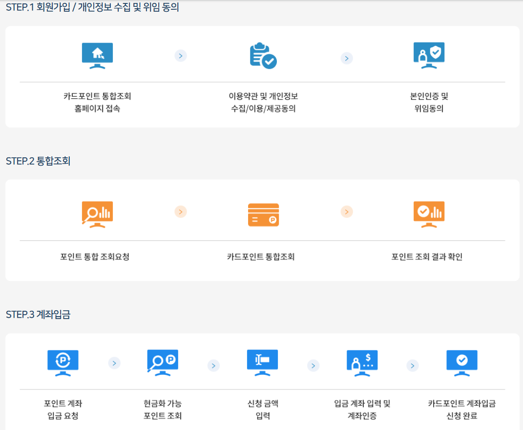 1. 카드포인트 통합조회 홈페이지접속, 이용약관동의, 본인인증 및 위임동의. 2. 포인트통합조회요청,카드포인트통합조회,포인트조회결과 확인. 3. 포인트 계좌 입금 요청, 현금화 가능 포인트 조회, 신청금액 입력, 입금계좌입력 및 계좌인증, 카드포인트 계좌입금 신청완료
