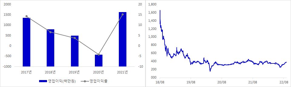 에스에스알 실적 및 주가 추이