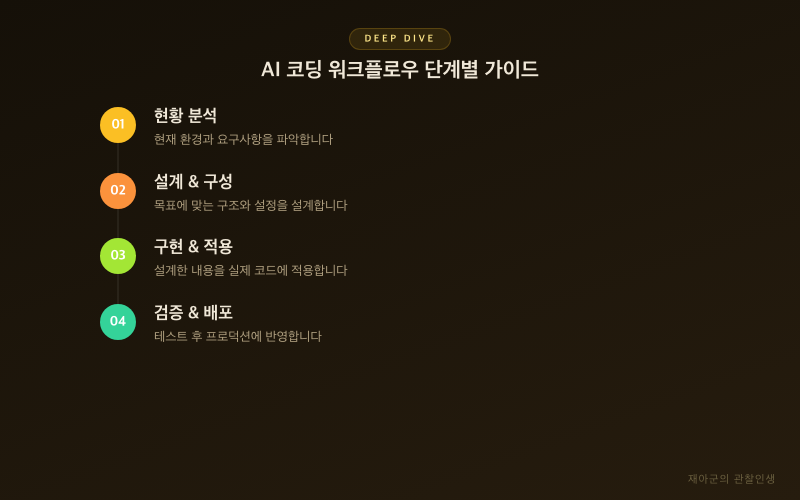 [AI 코딩 워크플로우] Claude&middot;Codex&middot;Copilot 역할 나누기 프로세스 흐름
