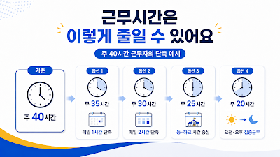 주 40시간 근무자가 육아기 근로시간 단축으로 주 35·30·25·20시간을 선택하는 예시 이미지