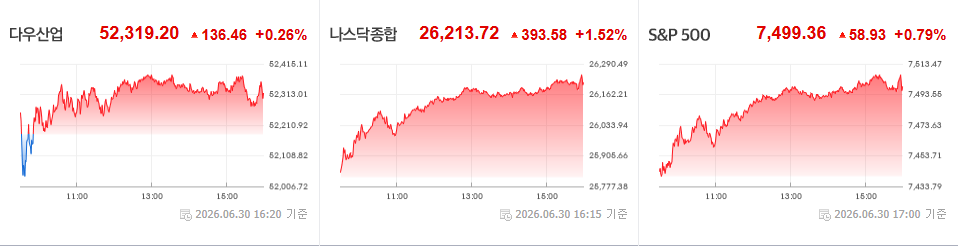 2026년 6월 30일 미국증시 종가
