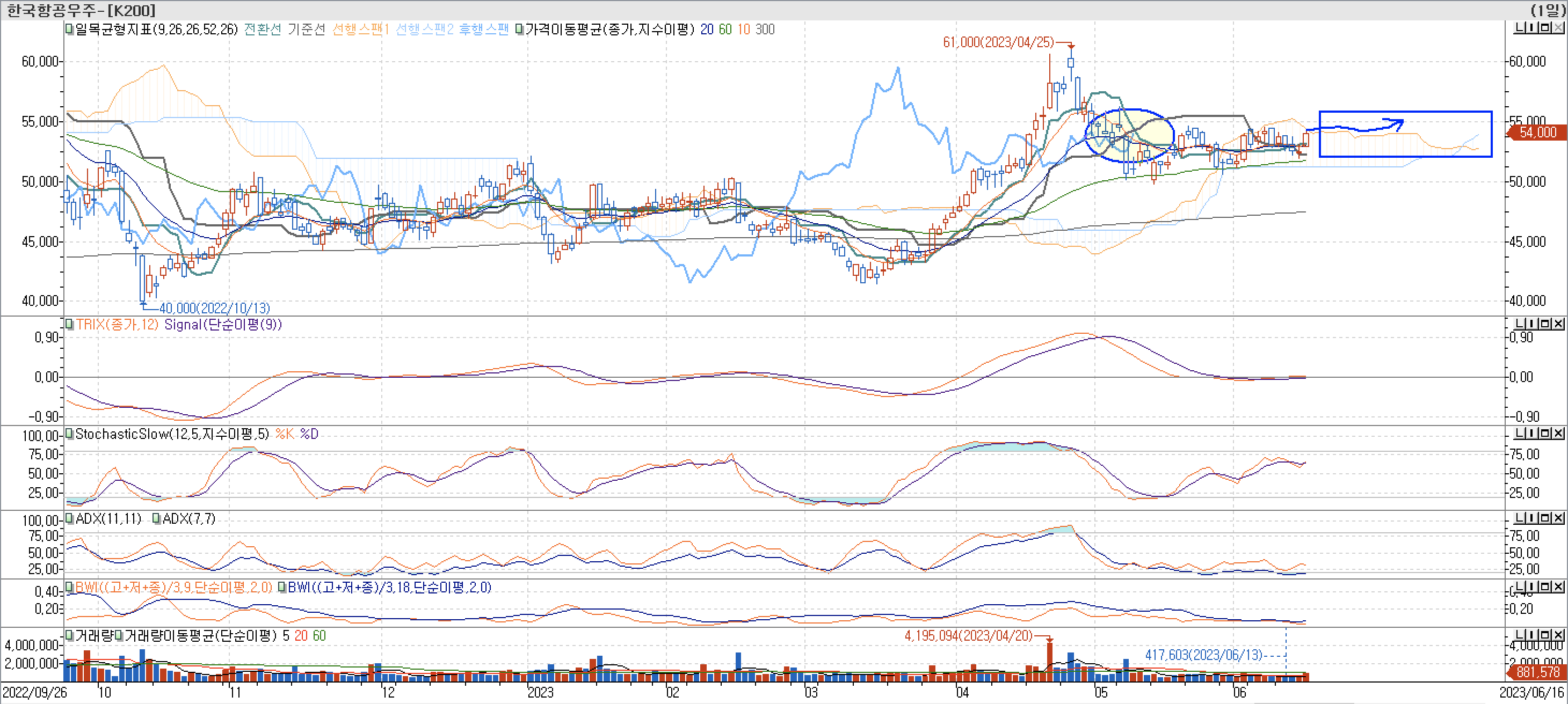 5. 보조지표 - 일목균형표, TRIX, StochasticSlow, ADX(7, 11), BWI(9, 18)-한국항공우주