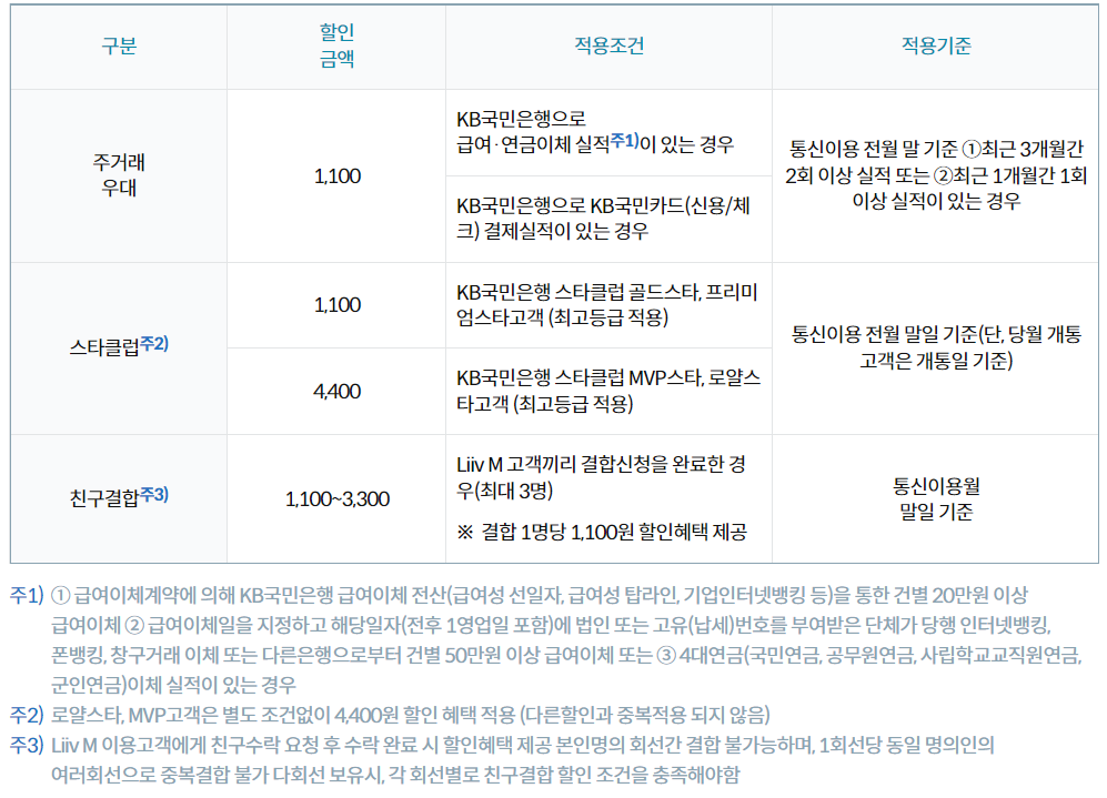 리브엠 요금제 할인, KB 든든 할인 내용 표