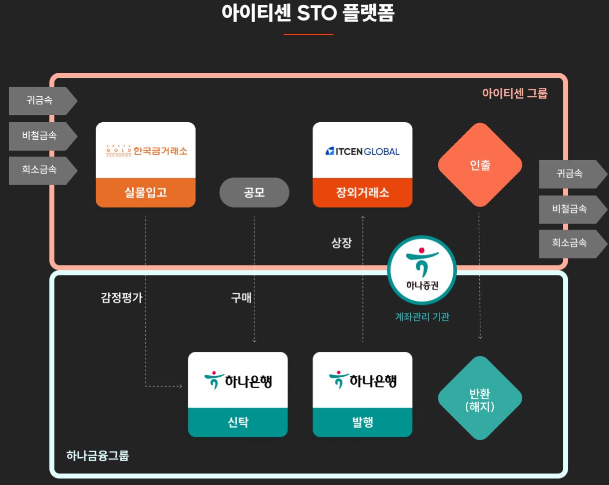 아이티센 STO 관련 이미지