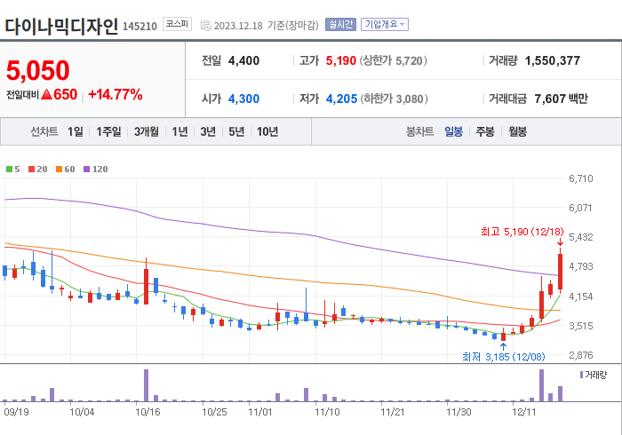 다이나믹디자인 3개월 주가(일봉)