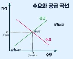 수요와 공급이란? 물건 가격이 결정되는 원리 쉽게 알아보기