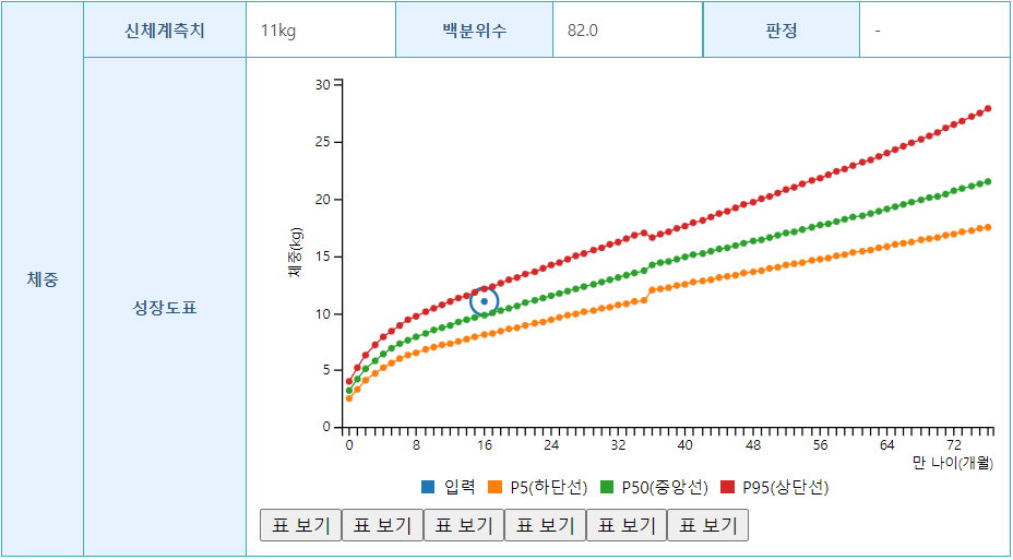 아기 성장 발달 체중