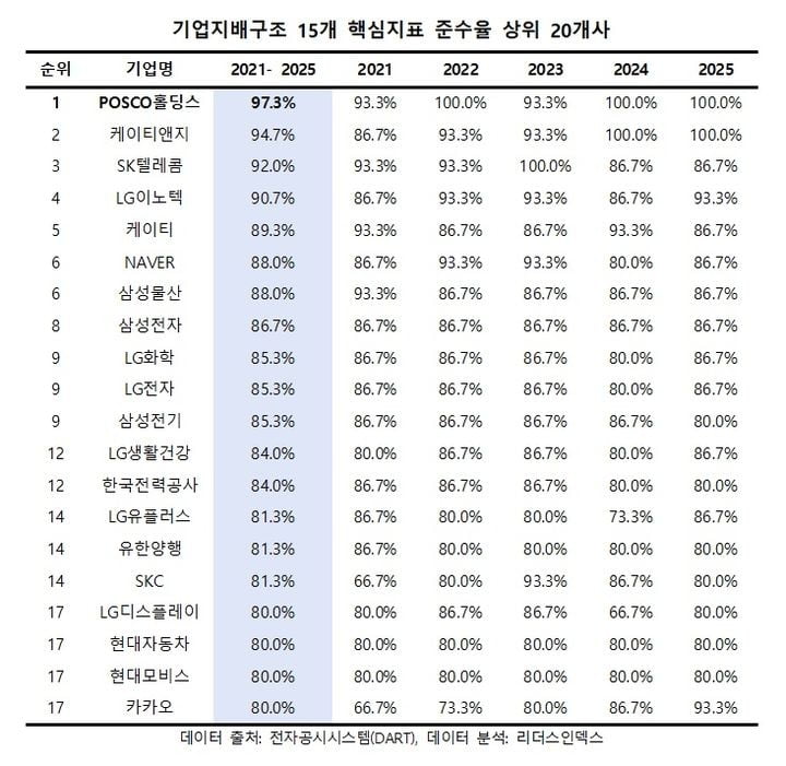 기업지배구조 15개 핵심지표 준수율