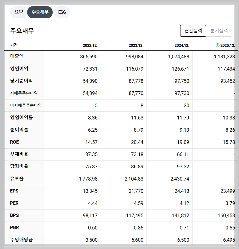 기아 현재 재무 지표