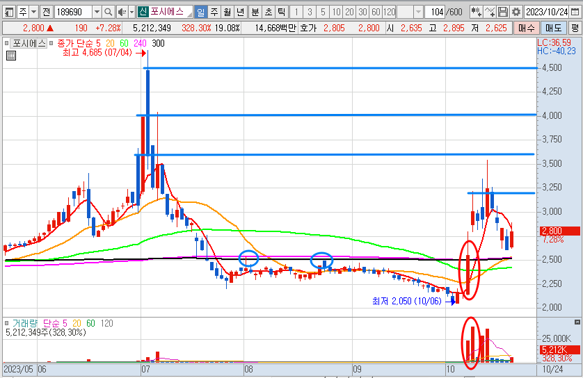포시에스 일봉 차트