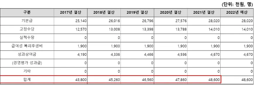 신입사원연봉