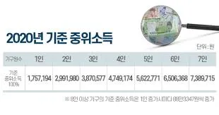 중위소득 150%
