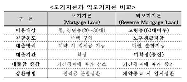 농지연금 가입조건