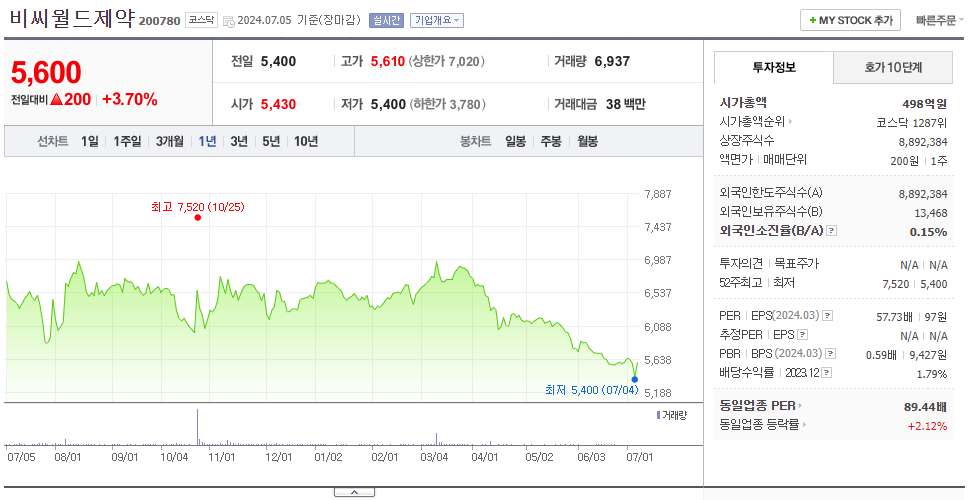 비씨월드제약_주가