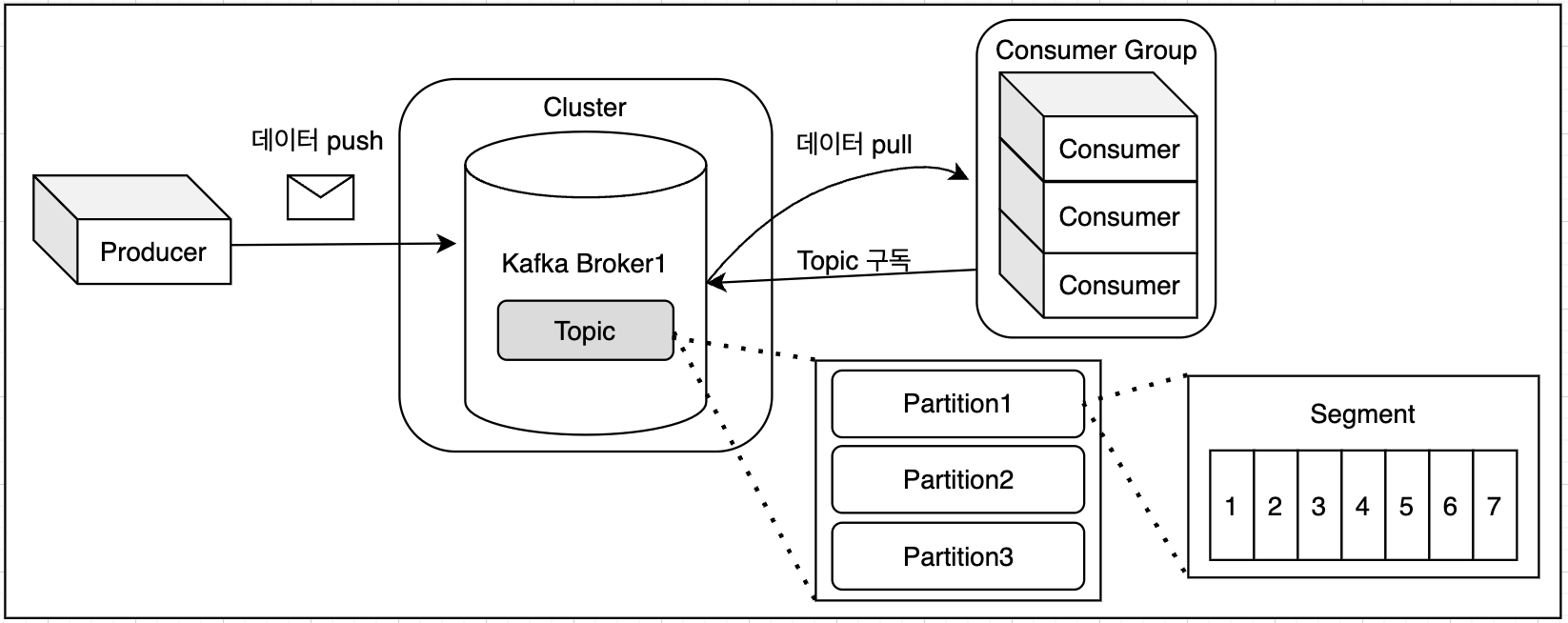 kafka 컨슈머 그룹