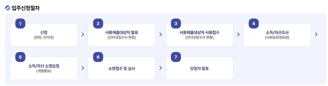 국민임대주택 신청방법