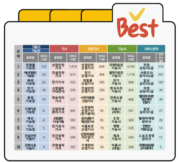 재취업을 위한 인기 자격증 Top10