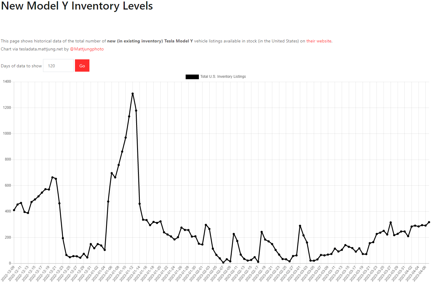 테슬라 모델Y 재고