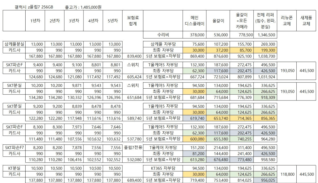 갤럭시Z 플립7 파손 및 분실 보험 비교ㅣ쿠팡 삼성케어 카카오파손 통신사 카드사보험