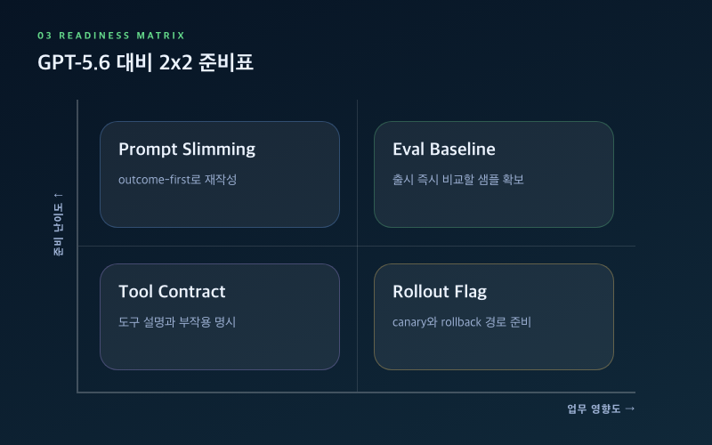 [GPT-5.6] 출격 임박설과 개발자 준비 전략 개발자 준비 매트릭스