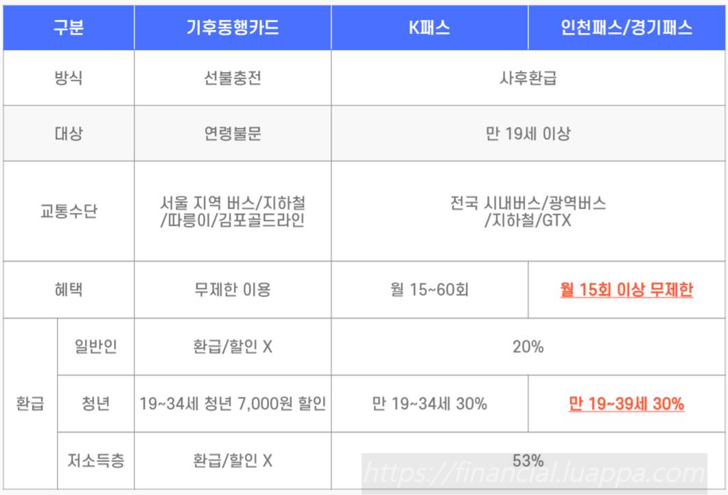 기후동행카드 vs K패스(인천패스/The경기패스)