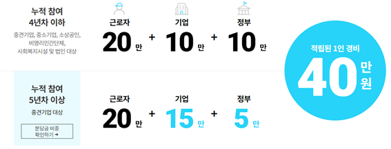 근로자 휴가지원사업