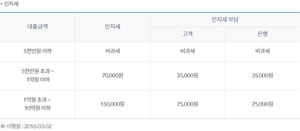 생애 최초 주택구입자금 대출(특례구입자금보증)