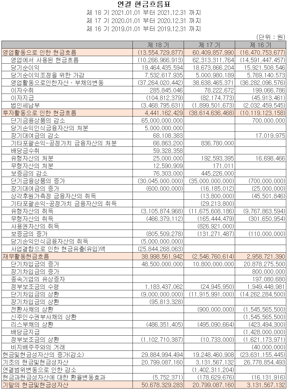 원익피앤이 - 현금흐름표