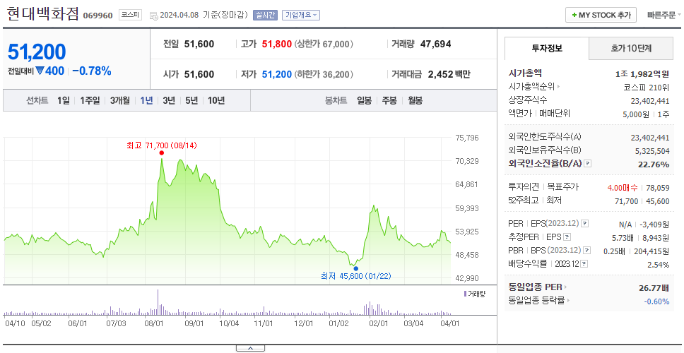 현대백화점_주가