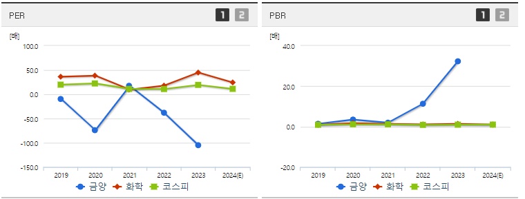 금양 주가 PER,PBR지표