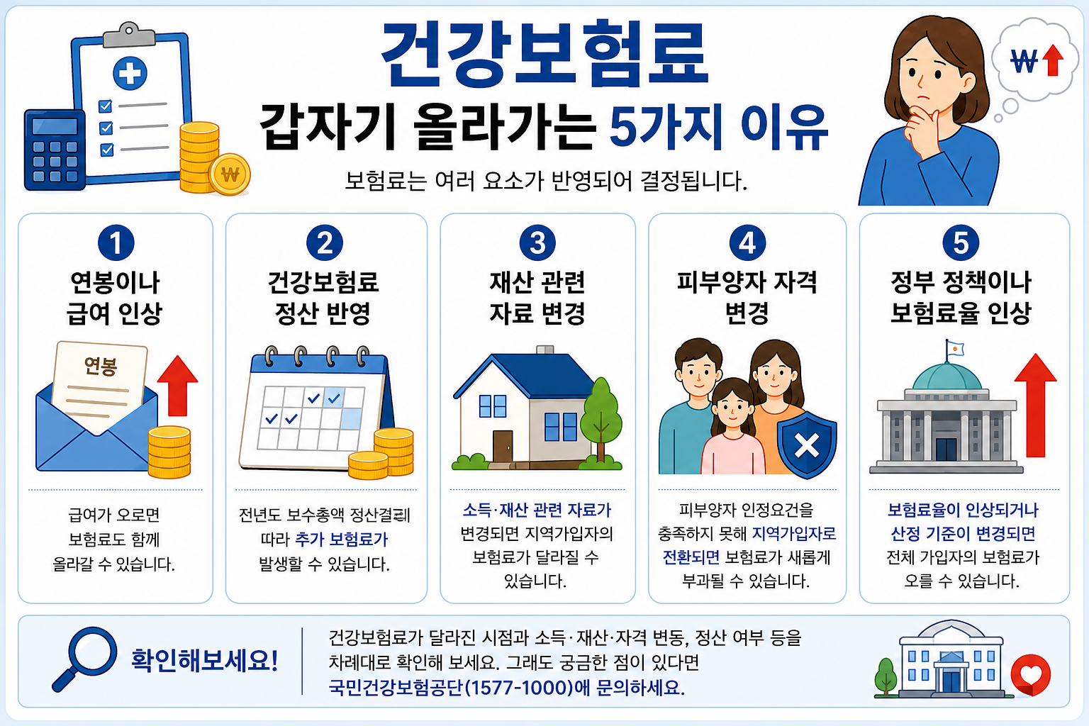 건강보험료가 갑자기 올라가는 5가지 이유와 확인 방법