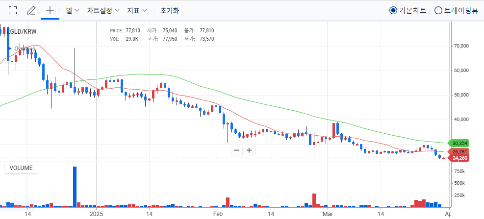 egld코인 일봉차트