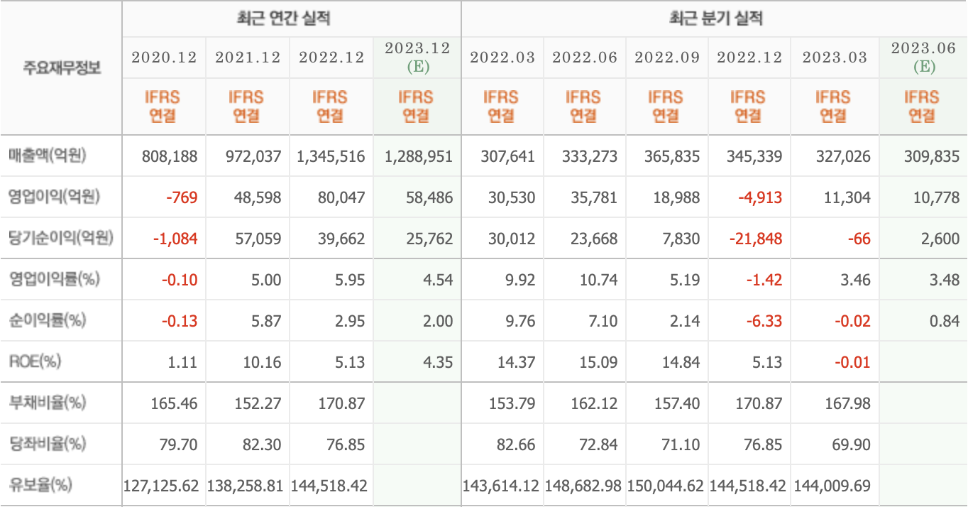 주요재무정보-SK