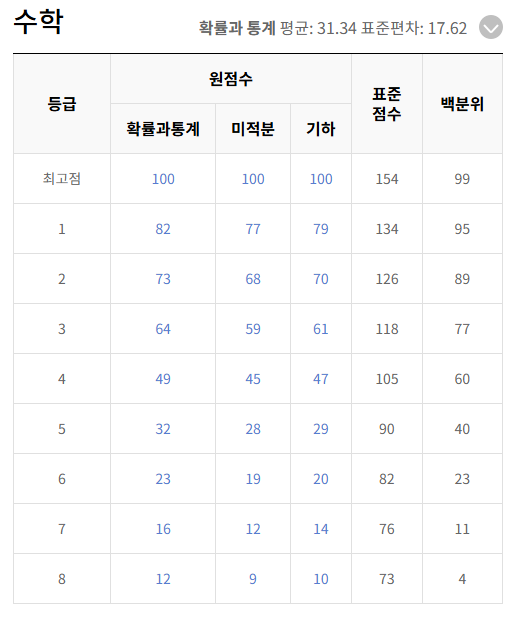 2025년 3월 모의고사 시험지 정답지